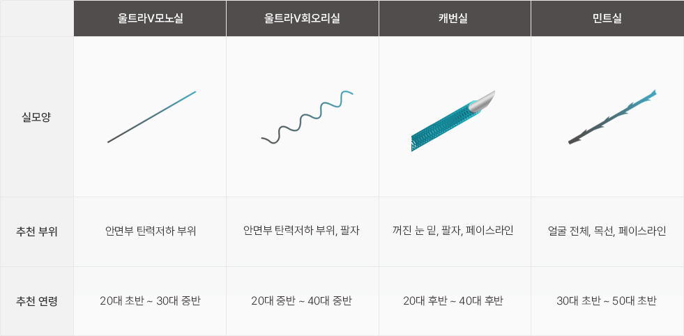 종합검진으로 맞춤성형